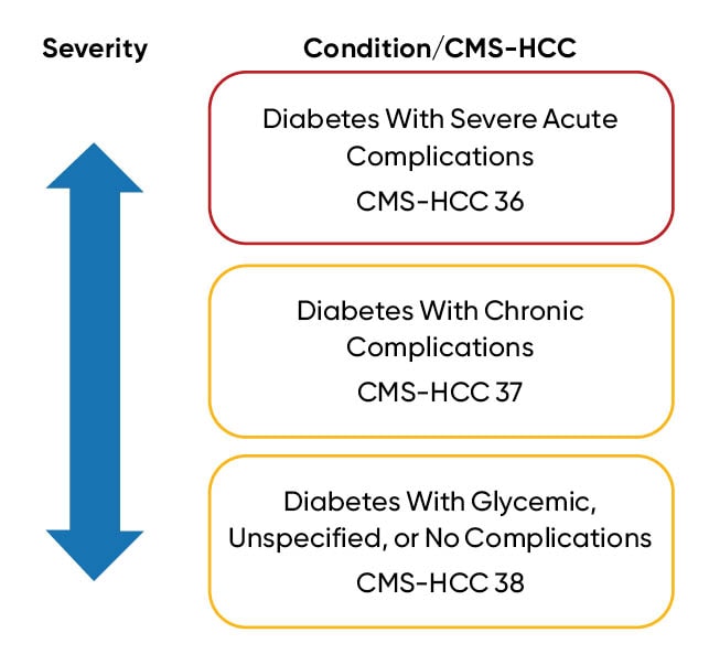 Example of CMS-HCCs Based on Severity