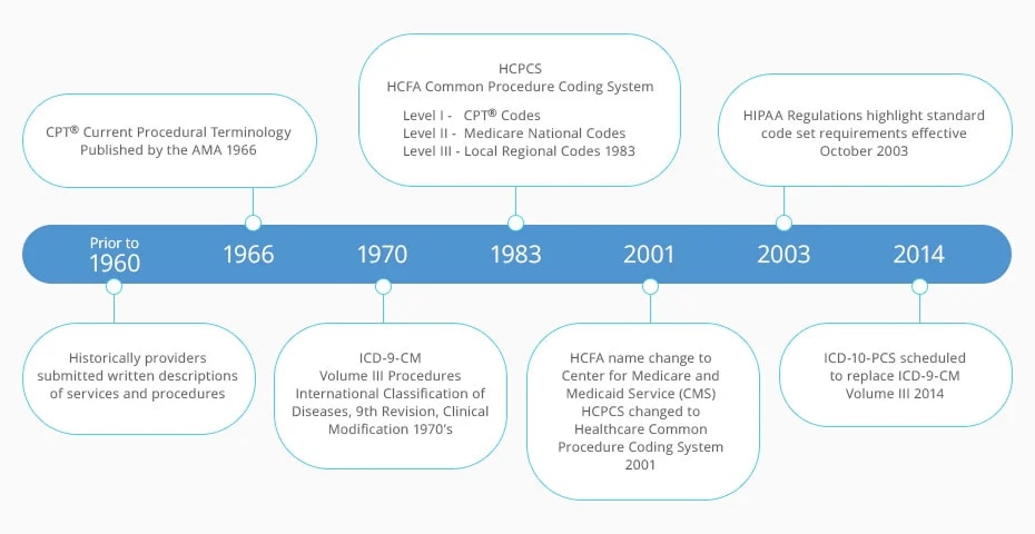 hcpcs-timeline-v1