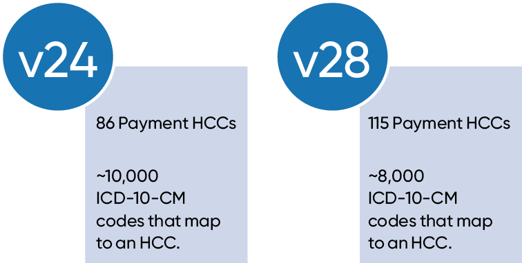 hierarchical condition categories